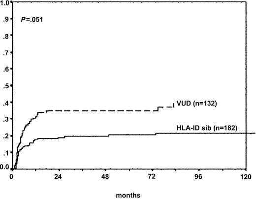 Figure 1. Transplantation-related mortality (donor source). TRM for VUD recipients (n = 132) was significantly higher than for children with HLA-identical sibling donors (n = 182) (adjusted HR, 1.9; 95% CI, 1.0-3.5; P = .051).