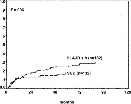 Figure 2. Leukemic relapse (donor source). Children with VUD donors were less likely to relapse than recipients who underwent HLA-identical sibling transplantation (adjusted HR, 0.38; 95% CI, 0.19-0.76; P = .006).