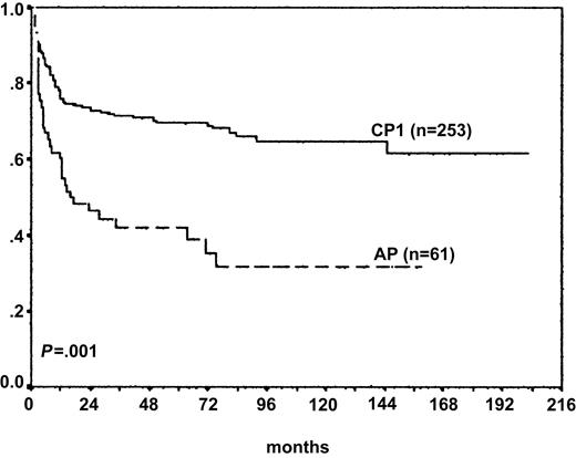 Figure 3. Overall survival (stage of disease at SCT). OS was significantly higher for children who underwent transplantation in CP1 (n = 253) than for children who underwent transplantation in AP (n = 61) (adjusted HR, AP:CP1, 2.0; 95% CI, 1.3-3.0; P = .001).