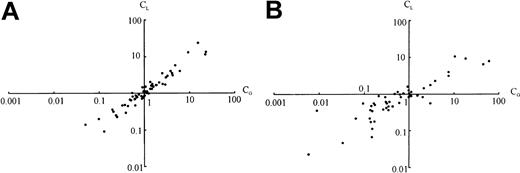 Figure 1. HUMARA gene analysis and its interpretation. Correlations between CG and CL in healthy younger women (A, 20-69 years old) and elderly women (B, 70-98 years old). Correlation coefficient was 0.862 in younger women and 0.741 in elderly women.