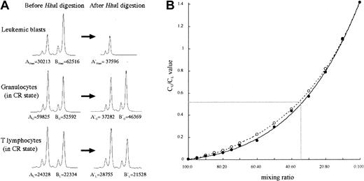 Figure 2. Sensitivity and accuracy of HUMARA assay in detecting clonal populations.Leukemic cell DNA from an AML patient (A, M5a) was mixed with DNA from mature granulocytes from the same patient at varying ratios, and CG/CL values were determined in each mixture. Closed circles indicate calculated CG/CL values; open circles, predicted CG/CL values.