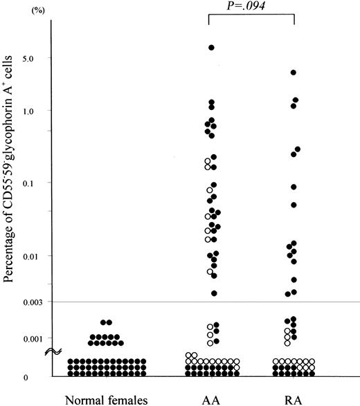 Figure 3. Distribution of PNH-type granulocytes in healthy females and patients with BM failure. Percentage of CD55–CD59– cells in CD11b+ cells was determined on 52 healthy females, 68 AA, and 44 RA patients. Closed circles indicate patients showing normal S values; open circles, patients showing abnormal S values.