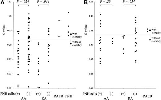 Figure 4. Distribution of S values in patients with BM failure. (A) Patients younger than 70 years. (B) Patients older than 70 years. (+) indicates patients with increased PNH-type cells; (–), patients without increased PNH-type cells. Not included in these figures are 2 PNH– patients with clonal hematopoiesis (one is a 59-year-old AA patient and another is a 76-year-old RA patient), because 1 of 2 alleles completely disappeared after digestion of their granulocyte DNA.