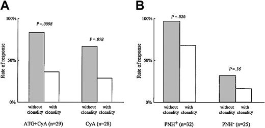 Figure 5. Response to immunosuppressive therapy in various patient subsets defined by clonality and PNH-type cells. (A) Rates of response to ATG + CyA and CyA in 57 patients (42 with AA and 15 with RA). (B) Rates of response to either ATG + CyA or CyA in PNH+ and PNH– patients.