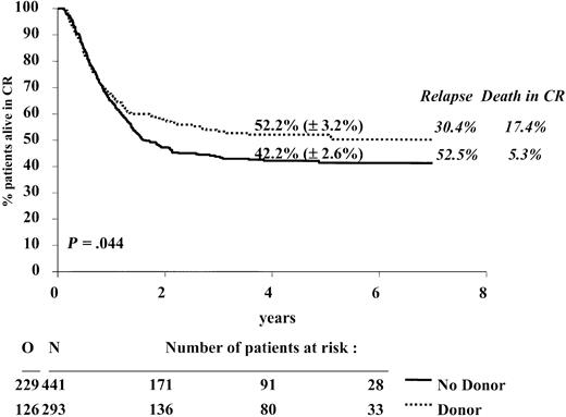 Figure 1. DFS from CR according to donor availability. The estimates of the 4-year DFS rates (± SE) for the donor group (dotted line) and the no donor group (solid line) are given. The 4-year cumulative incidence of relapse and of death in CR are given in italics at the right of the graph. N indicates number of patients; O, observed number of events (relapse or death in first CR). P is determined by the log-rank test.