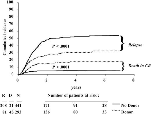 Figure 2. Cumulative incidence of relapse and cumulative incidence of death in complete remission according to donor availability. N indicates number of patients; R, observed number of relapses; D, observed number of deaths in first CR. P is determined by the Gray test.
