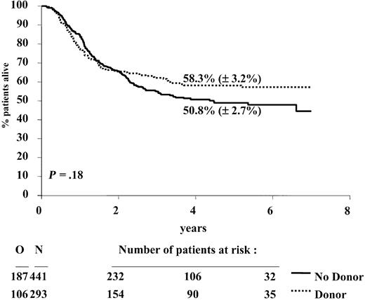 Figure 3. Duration of survival from complete remission according to donor availability. N indicates number of patients; O, observed number of deaths. P is determined by the log-rank test.