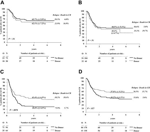 Figure 4. DFS from CR according to donor availability in 4 cytogenetic groups. The cytogenetic groups were good risk (A), intermediate risk (B), bad/very bad risk (C), and unknown (D). The estimates of the 4-year DFS rates (± SE) for the donor group (dotted line) and the no donor group (solid line) are given. The 4-year cumulative incidences of relapse and of death in CR are given in italics. N indicates number of patients; O, observed number of events (relapse or death in first CR). P was determined by the log-rank test.