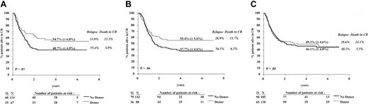Figure 5. DFS from CR according to donor availability in the 3 age groups. The age groups were 15 to 25 years (A), 26 to 35 years (B), and 36 to 45 years (C). The estimates of the 4-year DFS rates (± SE) for the donor group (dotted line) and the no donor group (solid line) are given. The 4-year cumulative incidences of relapse and of death in CR are given in italics. N indicates number of patients; O, observed number of events (relapse or death in first CR). P was determined by the log-rank test.