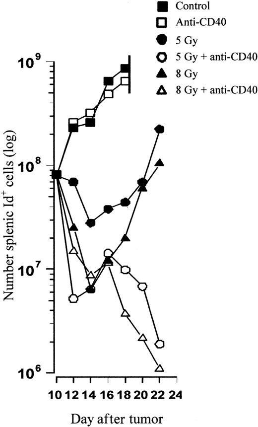 Figure 5. In vivo tracking reveals delayed tumor growth followed by regression after combination therapy. CBA mice were inoculated with 106 tumor cells and treated on day 10 with TBI and anti-CD40 mAb (1 mg intravenously) according to the standard protocol. Control animals received PBS. At sequential time points, 2 mice per group were killed and the number of splenic tumor cells was calculated by 2-color flow cytometry with PE-labeled anti-CD19 and FITC-labeled anti-idiotype (see “Materials and methods”). Shown is the mean number of tumor cells present in the spleen at each time point. TBI results in a radiation dose–dependent decrease in tumor burden, with less than 1% of the tumor volume present prior to treatment (day 10) remaining 12 days after combination but not single-agent treatment. Similar results were obtained in at least 2 separate experiments.