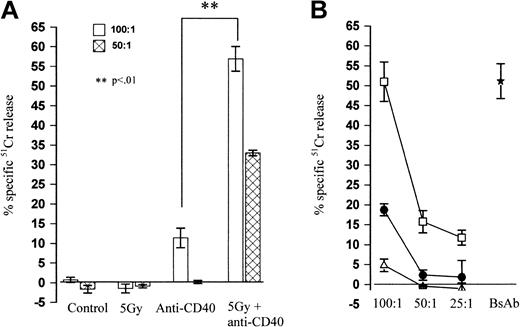 Figure 7. Splenocytes from combination therapy kill lymphoma cells. BALB/c mice received BCL1 lymphoma (106 intravenously, day 0) and were treated on day 15 with anti-CD40 (100 μg intravenously) and 5 Gy TBI as before. Five days later splenocytes were harvested and used as effectors against 51Cr-labeled targets. (A) Cytotoxic activity of splenocytes from control, 5 Gy–irradiated, anti-CD40, or combination therapy–treated mice against πBCL1 lymphoma cells. The effector-target (E/T) ratio used was as indicated. Only splenocytes from mice given combination therapy were able to kill lymphoma cells. (B) Cytotoxic activity of slenocytes from therapy mice against πBCL1 in the presence (•) or absence (□) of blocking anti–MHC I mAb (25 μg/mL) or against A31 lymphoma cells (▵). As a positive control bispecific (anti–MHC II × anti-CD3)25 monoclonal antibody (⋆) was included (10 μg/mL) to confirm target cell sensitivity (E/T 100:1; A31 targets). The E/T ratio was as shown. For both figures each point is the mean and SD of triplicate samples. Shown is 1 of 2 separate experiments.
