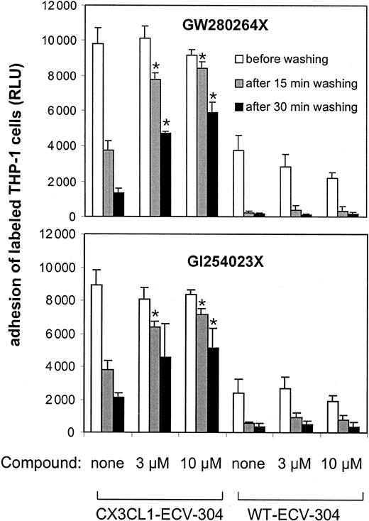 Figure 6. MP inhibitors block de-adhesion of THP-1 cells bound to CX3CL1–ECV-304 cells. WT and CX3CL1–ECV-304 cells were loaded with fluorescently labeled THP-1 cells. After removal of nonadherent cells by gentle washing, the fluorescence signal of the adherent cells was determined. Subsequently, cells were washed under agitation in the presence or absence of different concentrations of the mixed ADAM10/TACE inhibitor GW280264X or the selective ADAM10 inhibitor GI254023X. After 15 minutes, the detached cells were washed off and the fluorescence signal of the cells that remained adherent was quantified. Thereafter, an additional wash was performed for 15 minutes and fluorescence was read (mean and SD, n = 4). Statistically significant preservation of cell adhesion in the presence of inhibitors compared with the control receiving no inhibitors is indicated by asterisks (P < .05). Results are presented as 1 representative of 3 independent experiments.