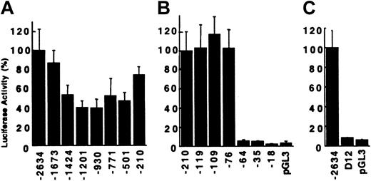Figure 2. Transcriptional activity of rat vitamin K–dependent carboxylase mutant reporter plasmids in H4IIEC3 cells. The extent of the 5′-flanking sequence contained in each reporter plasmid is indicated below the figure. (A) Reporter plasmids RCBX2634 through RCBX210. The average normalized luciferase activity relative to RCBX2634 is shown, n = 5. Error bars = SD. (B) Reporter plasmids RCBX210 through RCBX18. The average activity relative to RCBX210 is shown, n = 5. pGL3 = pGL3-Basic without insert. (C) Deletion of the 12-bp sequence (–76 to –65) from the 2634 bp 5′-flanking region (D12) abolishes transcriptional activity of RCBX2634. D12 = RCBX2634D12, n = 3.