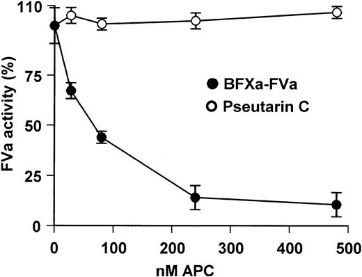 Figure 6. APC resistance assay. Varying concentrations of APC were added either to pseutarin C (○; 8 nM) or bovine FXa-FVa (•; FXa 42 nM, FVa 2 nM) complex diluted in 50 mM Tris-HCl buffer (pH 7.5) containing 100 mM NaCl, 5 mM CaCl2, and 0.5 mg/mL BSA. The reaction mixture was incubated for 30 minutes at room temperature. Prothrombin was added to a final concentration of 2.8 μM and thrombin formed was assayed using thrombin-specific chromogenic substrate S-2238 as described in “Materials and methods.” Each point represents an average of 2 independent experiments each carried out in triplicates. Error bars indicate SEM.