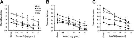 Figure 1. Effects of protein C on neutrophil migration. Deactivation of directional migration of neutrophils by protein C (A), activated recombinant human protein C (ArhPC) (B), and activated plasmatic human protein C (AphPC) (C). Experiments were performed in modified Boyden chambers using nitrocellulose micropore filters. Cells were preincubated with varying PC/APC concentrations for 20 minutes, followed by washing. Then chemotaxis toward IL-8 (1 nM), AT (1 U/mL), fMLP (10 nM), or C5a (10 nM) was monitored. Results are given as the mean ± SEM of the migration index, which is the ratio of the distance of migration (μm) toward attractant and that toward medium. Random migration in the absence of an attractant gradient was 50.780 ± 1.588 μm(n = 42). *P < .05, Mann-Whitney U test versus medium incubation after multiple group comparison by Kruskal-Wallis test. n = 3 (except for protein C-C5a, ArhPC-IL8, fMLP; n = 5).