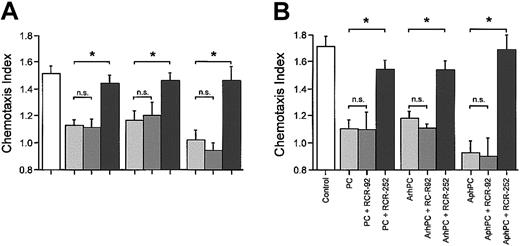 Figure 2. Effects of EPCR in monocyte and neutrophil migration. Effects of anti-EPCR antibodies on the inhibition by protein C, ArhPC, and AphPC of chemoat tractant-induced migration of neutrophils (A) and monocytes (B). Experiments were performed in modified Boyden chambers using nitrocellulose micropore filters. Cells were pretreated either with protein C (PC), activated recombinant human protein C (ArhPC), or activated plasmatic human protein C (AphPC) alone or with protein C/APC and the function blocking anti-EPCR antibody RCR-252 or the nonblocking anti-EPCR antibody RCR-92 for 20 minutes, followed by washing. Then chemotaxis toward IL-8 (1 nM) (neutrophils) or fMLP (10 nM) (monocytes) was monitored. Results are given as the mean ± SEM of the migration index, which is the ratio of the distance of migration (μm) toward attractant and that toward medium. Random migration in the absence of attractant gradients was 38 556 ± 2.072 SEM μm(n = 9) and 36.726 ± 4.330 SEM μm (n = 3) for neutrophils and monocytes, respectively. Statistical analysis was performed using the Mann-Whitney U test after the Kruskal-Wallis test. *P < .05. n = 3 and n = 4 (for neutrophils-RCR-252). n.s. indicates not significant.
