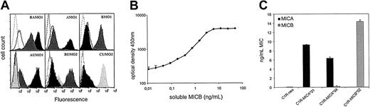 Figure 1. Characterization of NKG2DL mAb and MICB ELISA. (A) C1R-MICA*01 (black histograms), C1R-MICB*02 (gray histograms), and C1R-neo (open histograms, solid line) were stained with BAMO1, AMO1, and BMO1 and an isotype control, respectively (open histograms, dotted line) and analyzed by flow cytometry (upper panel). C1R-ULBP1 (black histograms), C1R-ULBP2 (dark gray histograms), C1R-ULBP3 (light gray histograms), and C1R-neo (open histograms, solid line) were stained with AUMO1, BUMO2, CUMO2, and the respective isotype control (open histograms, dotted line; lower panel). (B) Standardization of the MICB sandwich ELISA. Serial dilutions of sMICB were analyzed in a sandwich of BAMO1 and BMO2 followed by detection with antimouse IgG2a-HRP. The means of 4 replicates including the respective SDs are shown. (C) Supernatants of CIR-neo and the respective MICA and MICB transfectants of C1R were investigated for levels of soluble MIC molecules by the MICA (▪) and MICB sandwich ELISA (▦). The means of duplicates with their SDs are depicted.