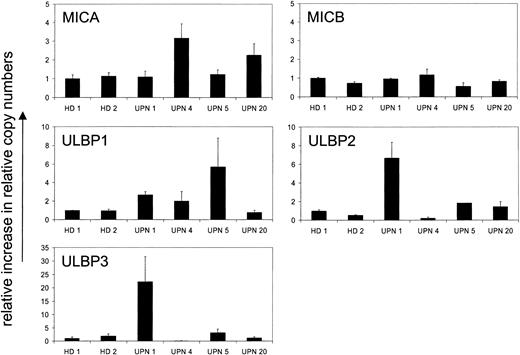 Figure 2. NKG2DL mRNA expression by PBMCs of leukemia patients. RNA from PBMCs of 2 healthy donors (HD1 and HD2) and 4 leukemia patients (UPN 1, UPN 4, UPN 5, UPN 20) was extracted and reverse transcribed. Relative copy numbers of NKG2DL were determined by real-time PCR using NKG2DL-specific primer pairs and normalized with 18S rRNA expression. Relative increase in relative copy numbers was calculated as outlined in “Patients, materials, and methods.” Relative copy numbers of HD1 were defined as 1. Error bars indicate the error propagation taking into account the SDs of the means of the 4 duplicates used for calculation of the relative increase in relative copy numbers.