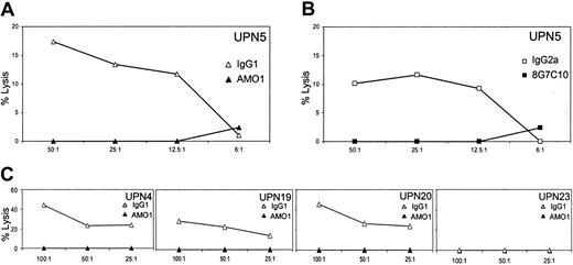 Figure 4. NKG2D-mediated lysis of leukemic cells. PBMCs of patients were tested for recognition by NKL cells in a 5-hour chromium release assay. NKG2D-dependent killing was scrutinized by preincubation of UPN 5 PBMCs with anti-MICA mAb AMO1 (▴) or IgG1 isotype control antibodies (▵; A), or NKL cells with anti-NKG2D mAb 8G7C10 (▪) or IgG2a isotype control antibodies (□; B). PBMCs of UPN 4, UPN 12, UPN 20, and UPN 23 were preincubated with anti-MICA mAb AMO1 (▴) or IgG1 isotype control antibodies (▵) and assayed with NKL cells (C).