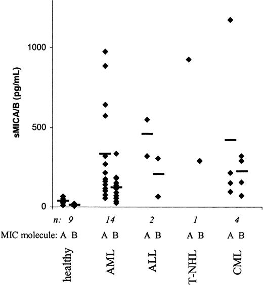 Figure 5. Levels of sMICA and sMICB in sera of patients and healthy donors. Serum samples from patients with different malignancies of hematopoietic origin and healthy volunteers were investigated by ELISA for sMICA or sMICB. The data shown are means of triplicates; n indicates number of donors in each group; —, mean of all measurements in the respective group.