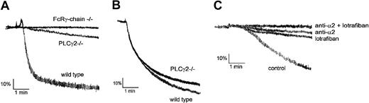 Figure 1. PLCγ2–/– platelets exhibit a small increase in light transmission upon stimulation by collagen. (A) Heparinized PRP from wild-type, PLCγ2–/–, and FcRγ-chain–/– mice was stimulated with 10 μg/mL collagen for 5 minutes. (B) Washed platelets from wild-type and PLCγ2–/– mice were stimulated with 1 U/mL thrombin for 5 minutes. (C) Washed platelets from wild-type, PLCγ2–/–, and FcRγ-chain–/– mice were incubated without inhibitors (control) or with 20 μg/mL anti-α2 (HMα2), 10 μM lotrafiban, or a combination of 20 μg/mL HMα2 and 10 μM lotrafiban for 5 minutes. Platelets were stimulated with 10 μg/mL collagen for 5 minutes. The data are representative of 3 experiments.
