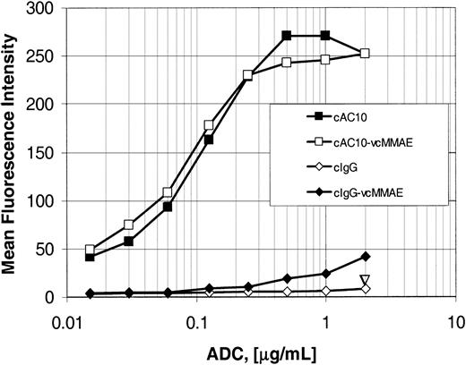Figure 2. Antibody and ADC saturation binding. Binding of cAC10, irrelevant cIgG, and their respective ADCs to CD30+ Karpas 299 cells. Cells were combined with increasing concentrations of cAC10, cAC10-vcMMAE, an irrelevant isotype-matched IgG, or this IgG linked to vcMMAE. Cells were incubated for 20 minutes, washed with 2% FBS/PBS (staining medium) to remove free mAb, and incubated with goat-antihuman-FITC. Labeled cells were washed again with staining medium and examined by flow cytometry. The resultant mean fluorescence intensities were plotted versus mAb concentration, as described in “Materials and methods.”
