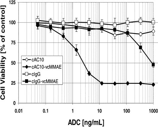Figure 3. In vitro cytotoxicity and selectivity of cAC10-vcMMAE. CD30+ Karpas 299 cells were plated at 5000 cells/well and were exposed to a graded titration of cAC10, cAC10-vcMMAE, or an isotype-matched irrelevant control immunoglobulin or its conjugate with vcMMAE. Cells were assessed for cytotoxicity by Alamar Blue assay after 96 hours of continuous exposure, as described in “Materials and methods.” The percentage viability, relative to untreated control wells, was plotted versus ADC concentration. Results for each study are the average of quadruplicate determinations. Error bars indicate ± SD.