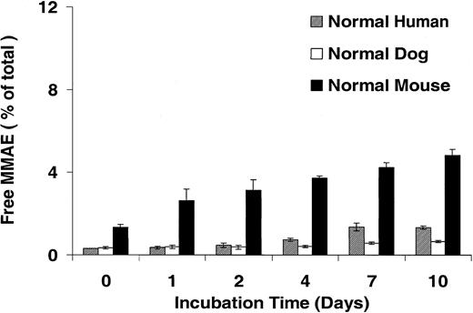 Figure 4. Stability of cAC10-vcMMAE drug linkage in plasma. cAC10-vcMMAE at 0.327 mg/mL (containing 10 μg/mL MMAE) was incubated in human, mouse, or dog plasma at 37°C over a period of 10 days. Aliquots were taken at the indicated time points and analyzed by LCMS/MS for free drug, as described in “Materials and methods.” The percentage released free drug relative to an experimental maximum was plotted versus the incubation time in days. Error bars indicate ± SD.