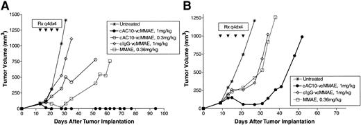 Figure 6. Efficacy of cAC10-vcMMAE in HD and ALCL models. Antitumor activity of cAC10-vcMMAE on subcutaneous Karpas 299 and L540cy HD tumor models in SCID mice. Mice were implanted with 5 × 106 Karpas 299 ALCL cells (A) or 2 × 107 L540cy Hodgkin disease cells (B) into the right flank. Groups of mice (5/group) were left untreated (x) or received cAC10-vcMMAE at 0.3 mg/kg (○) or 1 mg/mg (•), an irrelevant IgG-vcMMAE at 1 mg/kg (⋄), or free MMAE at 0.36 mg/kg (□) (10 × the dose equivalent of 1 mg/kg ADC) on a schedule of q4d × 4 starting when the tumor size in each group of 5 animals averaged approximately 100 mm3.