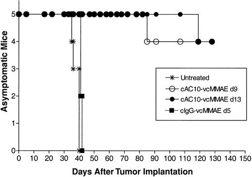 Figure 7. Efficacy of delayed-treatment cAC10-vcMMAE in a disseminated Karpas 299 ALCL tumor model in SCID mice. Mice were implanted with 2 × 107 Karpas 299 ALCL cells into the tail vein. Groups of mice (5/group) were left untreated (*) or received 3 mg/kg of either cAC10-MMAE starting on day 9 (○) or on day 13 (•), or an irrelevant cIgG-vcMMAE starting on day 5 after tumor (▪).
