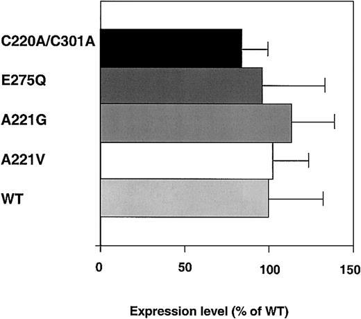 Figure 1. Expression levels of the recombinant FV variants. COS 1 cells expressing the WT, Ala221Val, Ala221Gly, Glu275Gln, and Cys220Ala/Cys301Ala FV variants were transiently transfected, and the expression levels of FV in the culture media after 72 hours were measured by ELISA. The histograms and bars represent the means ± SEMs (n = 6). The mean value of WT FV was 200 ng/μL and is assigned as 100% in the figure.