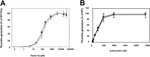 Figure 4. Titrating FXa and prothrombin in the prothrombinase assay. Wild-type FV and the Ala221Val FV variant were incubated with thrombin (0.5 NIH units/mL) for 10 minutes at 37°C. (A) FVa was diluted to 50 pM (final concentration) and incubated for 4 minutes with FXa (1 to 50 000 pM) and 10:90 PS/PC phospholipid vesicles (50 μM) at 37°C. Thrombin generation was started by the addition of prothrombin (0.5 μM). (B) FVa was diluted to 100 pM (final concentration) and incubated for 4 minutes with prothrombin (PT) (1 to 2500 pM) and 10:90 PS/PC phospholipid vesicles (50 μM) at 37°C. Thrombin generation was started by the addition of FXa (5 nM). The reactions were stopped after 1 minute by dilution with ice-cold EDTA buffer. The generated thrombin was determined with the chromogenic substrate S-2238. The activity was expressed as percentage of maximum activity generated in the presence of WT FVa. WT FVa (▪) and Ala221Val (□). Each data point represents the mean of 3 independent experiments performed in duplicate. Error bars represent ± SDs.