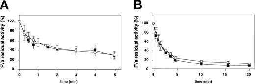Figure 5. APC-mediated inactivation of the Ala221Val FVa variant. Recombinant FV variants (0.8 nM) were incubated with thrombin (0.5 U/mL) for 10 minutes in 37°C. In panel A, 0.05 nM APC was added together with 10:20:70 PS/PE/PC phospholipids at a final concentration of 25 μM, and the FVa degradation was followed for 5 minutes. The subsamples withdrawn at different time points were stopped by 5-fold dilution in ice-cold HNBSACa buffer. The residual activity was measured with the prothrombinase assay using suboptimal FXa concentrations (0.05 nM). In panel B, 0.1 nM APC was added together with 100 nM protein S and 10:20:70 wt/wt/wt PS/PE/PC phospholipids (final concentration of 25 μM). The FVa degradation was followed for 20 minutes. The subsamples were stopped as in panel A. The residual activity was determined with the prothrombinase assay using saturated FXa concentrations (5 nM). The remaining activity was expressed as percentage of the activity generated by each FVa variant in the absence of APC. WT FVa (▪) and Ala221Val (□). Each data point represents the mean of 3 independent experiments performed in duplicate. Error bars represent ±SDs.