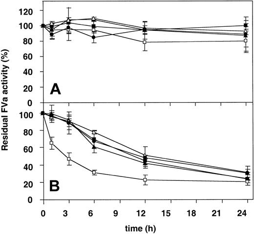 Figure 6. Determination of the functional stability over time at 37°C of the recombinant FV variants. (A) Recombinant FV variants (0.5 nM) were incubated at 37°C over time. Subsamples were withdrawn at different time points and activated with thrombin (0.5 U/mL) for 10 minutes, and the remaining procoagulant activity was then determined with the prothrombinase assay. (B) The recombinant FV variants (0.5 nM) were activated with thrombin (0.5 U/mL) for 10 minutes and then left on 37°C. Subsamples were then withdrawn at different time points, and the remaining activity was determined as in panel A. WT FVa (▪), Ala221Val (□), Ala221Gly (▴), Glu275Gln (▵), and Cys220Ala/Cys301Ala (•). Each data point represents the mean of 3 independent experiments performed in duplicate. Error bars represent ± SDs.