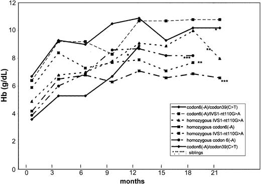 Figure 1. Hb levels under HU. Changes in hemoglobin (Hb) levels with hydroxyurea treatment in 7 transfusion-dependent β-thalassemic children.