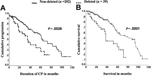 Figure 4. The presence of derivative chromosome 9 deletions shortens length of chronic phase and survival. Shown are 2 Kaplan-Meier graphs for a cohort of 241 patients with duration of chronic phase and survival compared according to deletion status. Log-rank analysis demonstrates significantly shorter duration of chronic phase and overall survival for those patients who carry deletions (median follow-up was similar for both groups, at 31 months for patients who carried deletions and 34 months for those without a deletion). Data shown are from Huntly et al50 with permission and B.J.P.H., unpublished observations, June 2002.