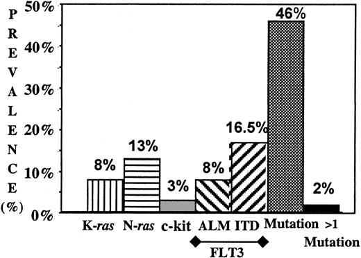 Figure 1. Prevalence of the mutations of ras (N-ras and K-ras), c-kit, and FLT3 (ITD and ALM) in pediatric AML. Prevalence of all mutations as well as prevalence of patients with more than one mutation are presented.