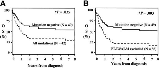 Figure 2. Actuarial overall survival (OS) from diagnosis for patients with and without RTK/ras-activating mutations. (A) Actuarial OS from diagnosis for all patients with and without activating mutations; (B) actuarial OS from diagnosis for patients without and with activating mutations after exclusion of FLT3/ALM patients. *P reflects log-rank comparison.