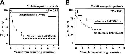 Figure 3. Actuarial disease-free survival from remission for patients with (A) or without (B) activating mutations on the basis of postinduction therapy. Patients with matched family donor received an allogeneic bone marrow transplant (allogeneic BMT). Those without a family donor received either autologous BMT or chemotherapy (no allogeneic BMT). *P reflects log-rank comparison.