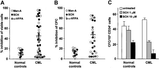Figure 1. FTI-induced inhibition of cell viability and colony formation in normal and CML bone marrow cells measured by colorimetric MTT and methylcellulose colony-forming cell (CFC) assays. Each circle in panels A (colorimetric MTT assay) and B (methylcellulose CFC assay) represents a subject studied and indicates the percentage of inhibition of cell viability and colony formation by each FTI at the IC50 described in “Effects of FTIs on CML cells” (control cultures were considered 100%). Horizontal bars represent the mean; vertical bars, SEM. Cumulative mean inhibition of cell viability and of CFC, ± SEM, for any FTI used: 45% ± 5% and 47.7% ± 7% in CML cells versus 12.3% ± 2% and 15.5% ± 1% in normal cells; P = .03 and P < .001, respectively. (C) FTI effects on CFC from purified CD34+ cells of 3 CML patients and 3 healthy donors, measured by methylcellulose CFC assay. SCH at 1 μM (▦) was inoffensive on normal cells while causing more than 50% colony growth inhibition of CML cells; at 10 μM(▪) there was 50% colony growth inhibition of normal cells and 90% colony growth inhibition of CML cells. Error bars represent SEM. Statistical analysis (paired t test) showed P < .05 only in the CML group for no treatment (□) versus 1 μM and 10 μM SCH.