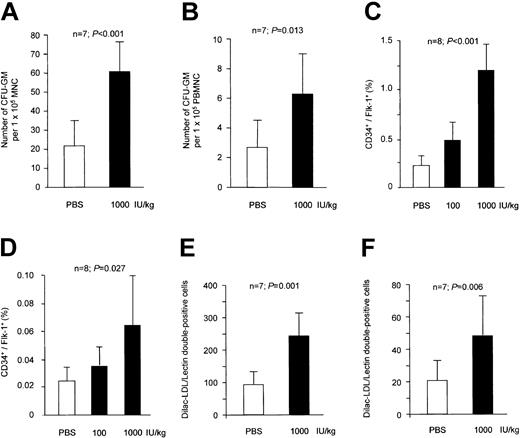 Figure 2. Effect of Epo treatment on peripheral progenitor cells. Epo treatment for 3 days significantly increased the number of GM-CFUs in spleen (A) and peripheral blood (B). FACS analysis showed that Epo dose-dependently enhanced the number of CD34+/flk-1+ cells in spleen (C) and peripheral blood (D). Consistently, a similar increase in the number of peripheral EPCs was observed in the EPC culture assay for spleen (E) and peripheral blood mononuclear cells (F). Data are shown as means ± SD.