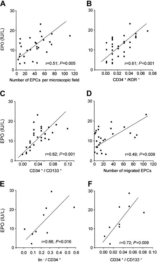 Figure 5. Epo serum levels in patients with and without coronary heart disease are related to EPC number and function. In patients with coronary heart disease (n = 38), Epo serum levels significantly correlated with the number of EPCs in the EPC culture assay (A), the number of CD34+/KDR+ cells (B), the number of CD34+/CD133+ cells (C), and the migratory capacity of cultivated EPCs (D). In patients with ischemic cardiomyopathy (n = 9), the number of hematopoietic bone marrow stem and progenitor cells (E-F) was significantly associated with Epo serum levels.