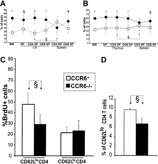Figure 6. CCL20 regulates accumulation of CD4 T cells in secondary lymphoid organs. (A) Thymectomized irradiated B6 recipients were reconstituted with a 50:50 mixture of T-cell–depleted bone marrow from CCR6+ (OM+Ly5.1+, ○) and CCR6–/– (OM–Ly5.1–, •) donors. (B) Euthymic irradiated B6 recipients were reconstituted with a 50:50 mixture of T-cell–depleted bone marrow from non–OM-transgenic CCR6+ (Ly5.1+, ○) and CCR6–/– (Ly5.1–, •) donors. Panels A and B show the proportion (mean ± SD from 2 experiments involving a total of 6 mice per group) of CCR6+ and CCR6– cells in the recipients' bone marrow and lymphoid organs. Symbols of statistical significance (§, ¥, *) shown at the top of panels refer to the proportion of CCR6+ versus CCR6– cells at various stages of differentiation. Also indicated (joined arrows) is the significant increase in the proportion of CCR6+ CD4 T cells present in the secondary (spleen) relative to the “primary” T-lymphoid organ (B6 thymus and LckOM LN). (C) Non–OM-transgenic CCR6–/– (▪) and CCR6+ (□) mice were given BrdU-supplemented water for 10 days. The proportion of BrdU-labeled T cells among CD62Llo and CD62Lhi CD4 spleen T cells is depicted. (D) Numbers of CD4 CD62Llo T cells in non–OM-transgenic CCR6–/– (▪) and CCR6+ (□) mice; gated on LN CD4 T cells. Data in panels C and D represent the mean ± SD from one experiment with 4 mice per group. §P < .05; ¥P < .01; *P < .001.