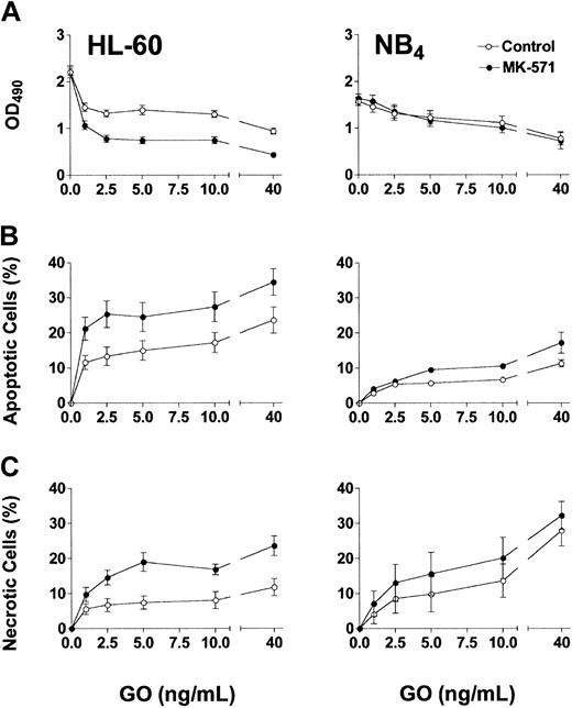 Figure 1. Effect of MK-571 on GO-induced cytotoxicity in Pgp-negative/MRP-positive cell lines. Exposure of HL-60 and NB4 cells to GO for 2 hours resulted in dose-dependent cytotoxicity, as reflected by decreased viable cell numbers measured by the MTS assay (A), and increased percentages of apoptotic (annexin V+/PI–) and necrotic (PI+) cells (B-C). The MRP inhibitor MK-571 (5 μM) increased GO-induced apoptosis and necrosis in both cell lines at 72 hours and further decreased HL-60 cell numbers compared with controls. Results are shown as mean ± SEM from 4 to 7 individual experiments performed in quadruplicate (A) or triplicate (B-C) wells.