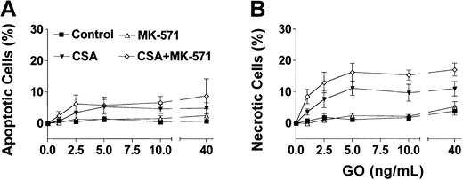 Figure 2. Effect of multidrug resistance reversal agents on GO-induced cytotoxicity in Pgp-positive/MRP-positive TF1 cells. Exposure of TF1 cells to GO for 2 hours did not change the frequency of apoptotic (annexin V+/PI–) cells (A) or necrotic (PI+) cells (B) after 72 hours. CSA alone (1.25 μg/mL) enhanced GO-induced apoptosis and cell death, whereas MK-571 (10 μM) alone was ineffective. The combination of CSA and MK-571, however, significantly increased the percentage of necrotic cells compared with the effects of CSA alone. Results are shown as mean ± SEM from 3 individual experiments performed in triplicate wells.