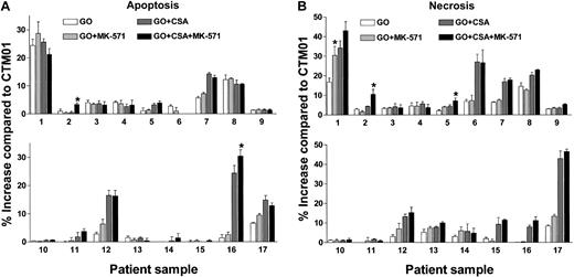 Figure 3. Effect of multidrug resistance reversal agents on GO-induced cytotoxicity in Pgp-positive/MRP-positive AML blast cell samples. The 17 patient samples are ordered (1-17) from the lowest to the highest DiOC2 inhibitor-modulating factor values for CSA (range, 1.02-3.15). The effect of GO alone or GO in combination with the MRP inhibitor MK-571, the Pgp inhibitor CSA, or MK-571+CSA are depicted as the percentage increases in apoptosis (A) or necrosis (B) compared with patient samples treated with the control immunoconjugate CTM01. GO-induced cytotoxicity (apoptosis, necrosis, or both) was significantly enhanced by MK-571 alone in sample 1, whereas MK-571 further enhanced the effect of CSA on GO-induced cytotoxicity in samples 2, 5, and 16 (*P < .05). These effects were confirmed in a second independent experiment. CSA alone caused significant enhancement (P < .05) in GO-induced cytotoxicity in samples 1, 2, 5-8, 11-13, and 15-17. Values are shown as mean ± SD of triplicate assays.