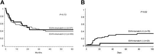 Figure 1. Impact of HLA mismatch in the GVH vector. Comparison of overall survival (A) and the incidence of grade III to IV acute GVHD (B) after serologically one-locus–mismatched HSCT between patient-donor pairs with or without an HLA mismatch in the GVH vector.