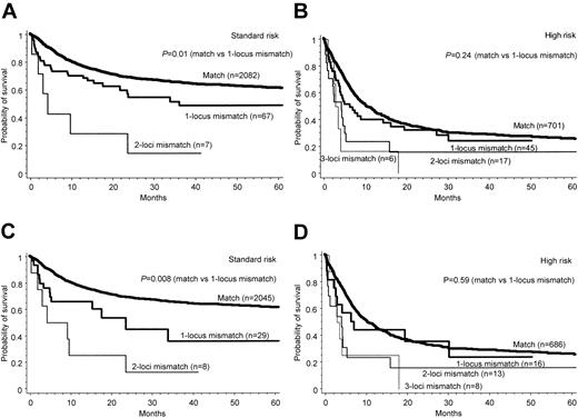 Figure 2. Overall survival based on mismatched loci. Overall survival after transplantation grouped according to the number of mismatched loci at the serologic level (A-B) and DNA level (C-D), and according to the disease status (A,C: standard-risk disease; B,D: high-risk disease). P values for the HLA-matched versus one-locus–mismatched group are shown.