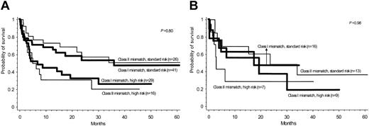Figure 3. Overall survival based on mismatch locus. Overall survival after serologically (A) and genotypically (B) one-locus–mismatched HSCT in class I versus class II mismatch, stratified by the disease status. P values for class I versus class II mismatch are shown.