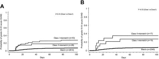 Figure 4. Incidence of grade III to IV acute GVHD. Cumulative incidence of grade III to IV acute GVHD after serologically (A) and genotypically (B) HLA-matched or one-locus–mismatched HSCT. P values for class I versus class II mismatch are shown.